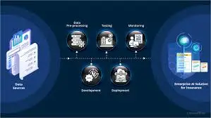Infographic of an AI workflow for insurance companies on a dark blue background.